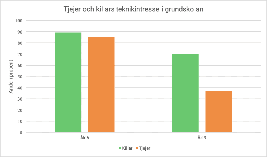 Ett diagram som visar hur tjejers teknikintresse minskar mycket mer än vad killars teknikintresse gör mellan årskurs 5 och 9.